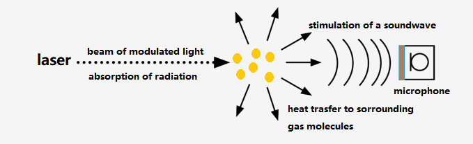 PAS原理，Prinzip photoakustische Spektroskopie